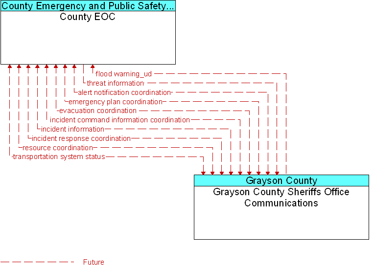County EOC to Grayson County Sheriffs Office Communications Interface Diagram
