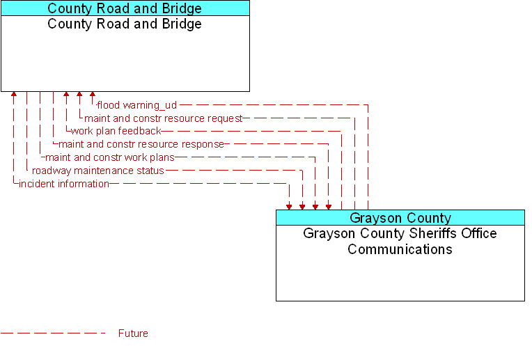 County Road and Bridge to Grayson County Sheriffs Office Communications Interface Diagram