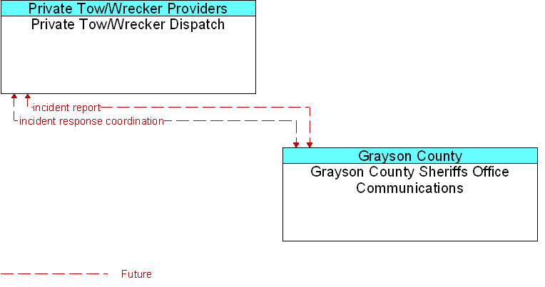 Grayson County Sheriffs Office Communications to Private Tow/Wrecker Dispatch Interface Diagram