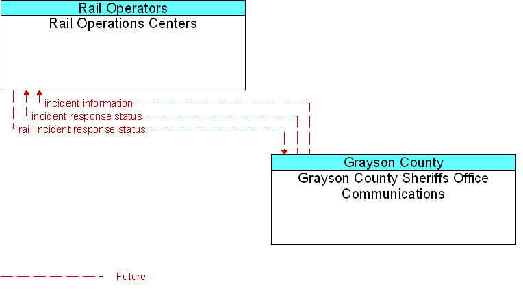 Grayson County Sheriffs Office Communications to Rail Operations Centers Interface Diagram