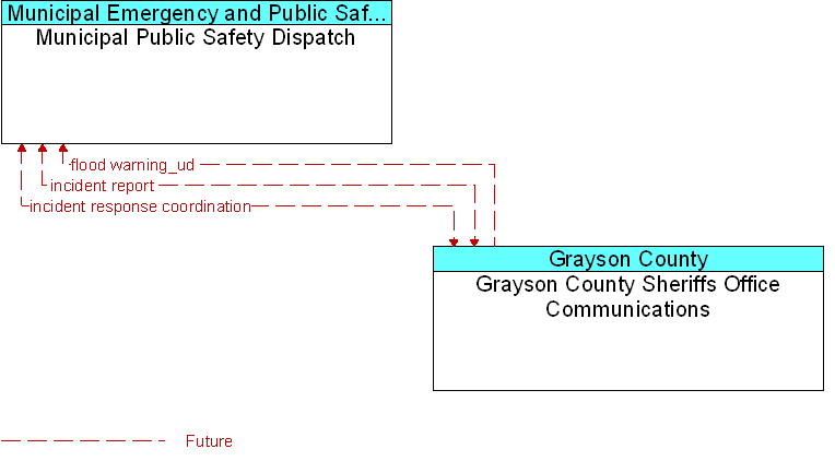 Grayson County Sheriffs Office Communications to Municipal Public Safety Dispatch Interface Diagram