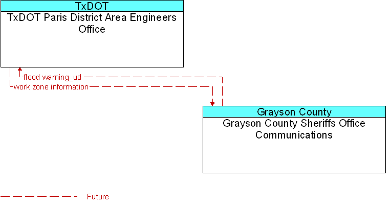 Grayson County Sheriffs Office Communications to TxDOT Paris District Area Engineers Office Interface Diagram