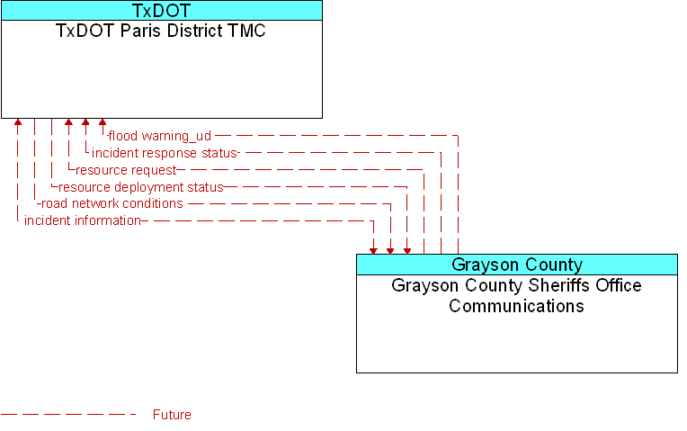 Grayson County Sheriffs Office Communications to TxDOT Paris District TMC Interface Diagram
