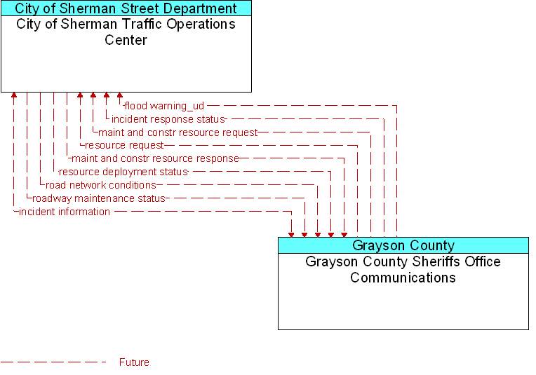 City of Sherman Traffic Operations Center to Grayson County Sheriffs Office Communications Interface Diagram