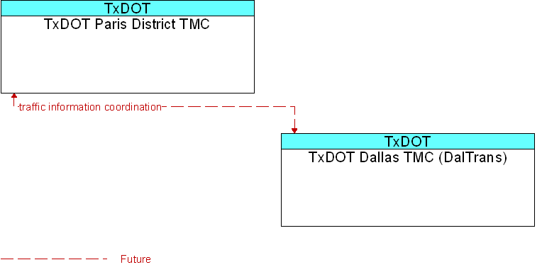 TxDOT Dallas TMC (DalTrans) to TxDOT Paris District TMC Interface Diagram