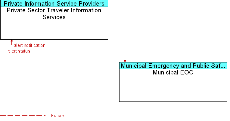 Municipal EOC to Private Sector Traveler Information Services Interface Diagram