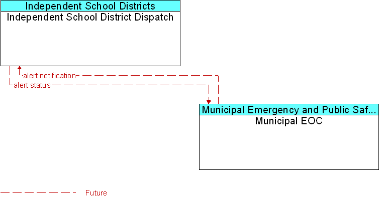 Independent School District Dispatch to Municipal EOC Interface Diagram