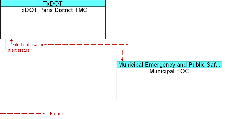 Municipal EOC to TxDOT Paris District TMC Interface Diagram