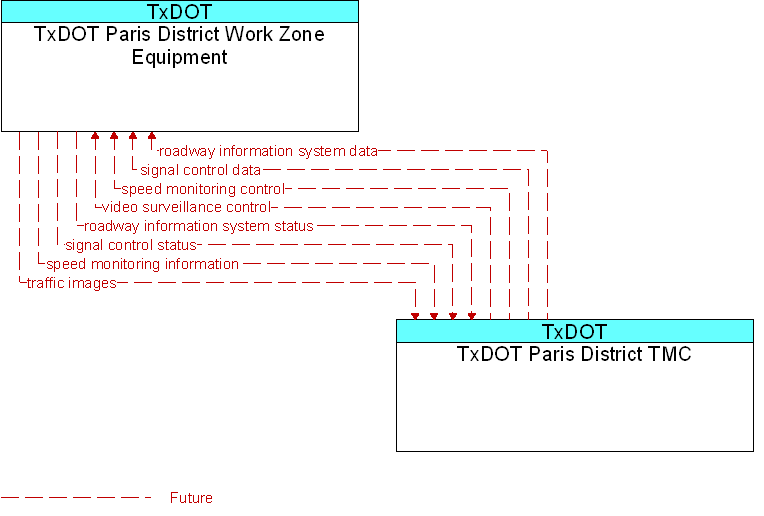 TxDOT Paris District TMC to TxDOT Paris District Work Zone Equipment Interface Diagram