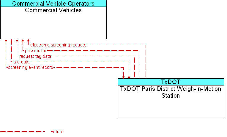 Commercial Vehicles to TxDOT Paris District Weigh-In-Motion Station Interface Diagram