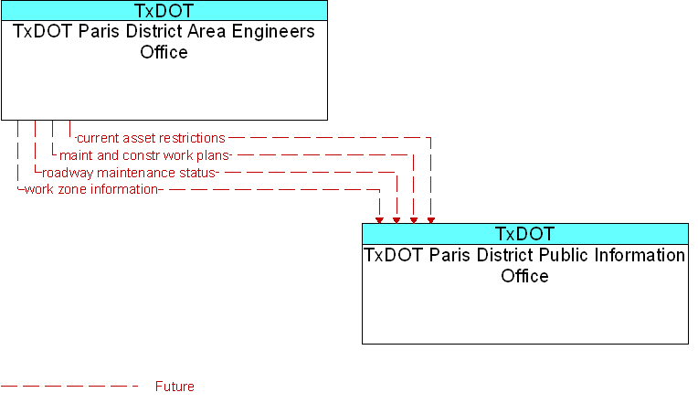 TxDOT Paris District Area Engineers Office to TxDOT Paris District Public Information Office Interface Diagram