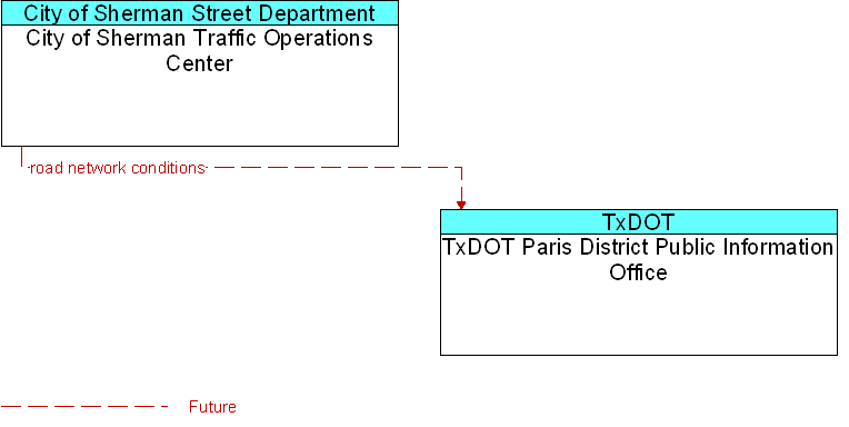 City of Sherman Traffic Operations Center to TxDOT Paris District Public Information Office Interface Diagram