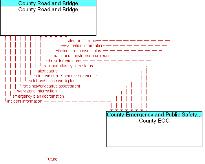 County EOC to County Road and Bridge Interface Diagram