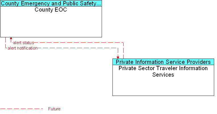 County EOC to Private Sector Traveler Information Services Interface Diagram