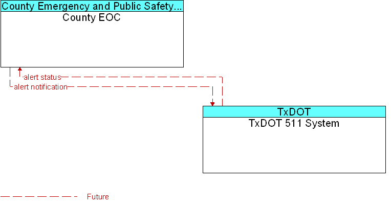 County EOC to TxDOT 511 System Interface Diagram