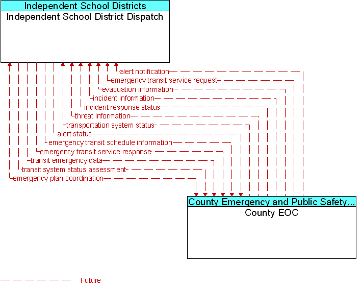 County EOC to Independent School District Dispatch Interface Diagram