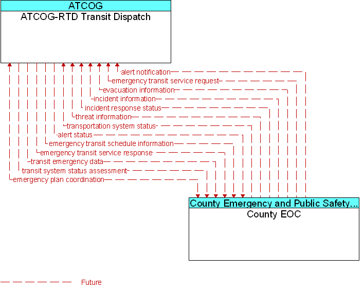 ATCOG-RTD Transit Dispatch to County EOC Interface Diagram