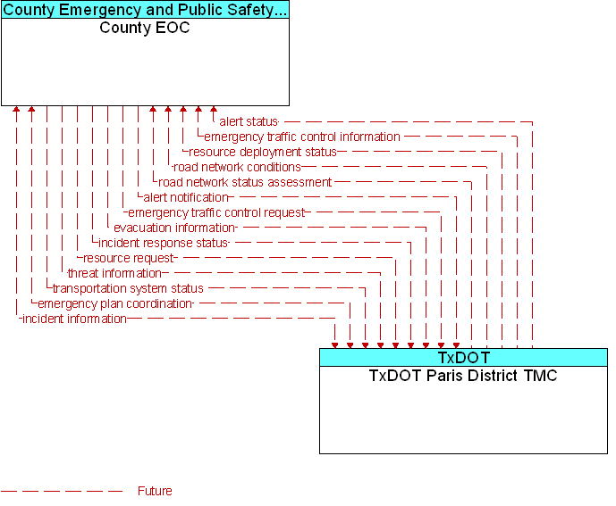 County EOC to TxDOT Paris District TMC Interface Diagram