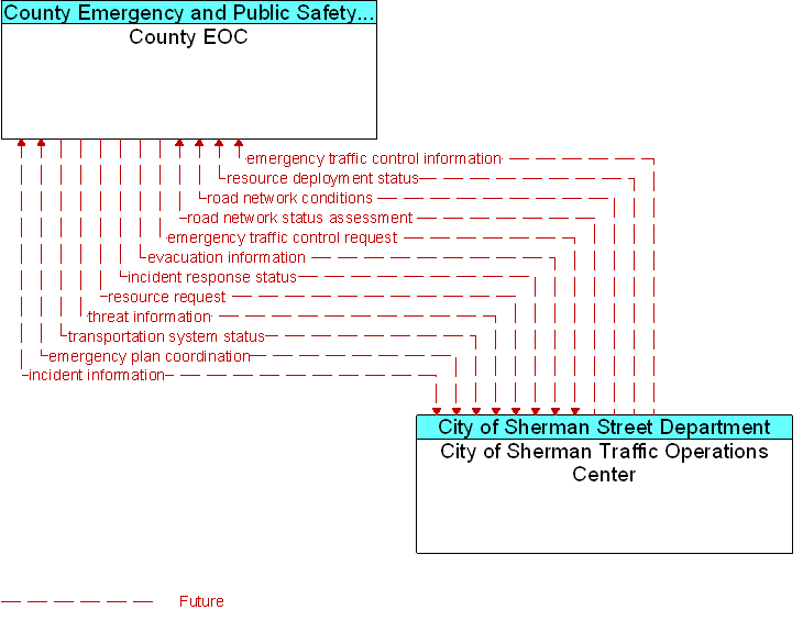 City of Sherman Traffic Operations Center to County EOC Interface Diagram