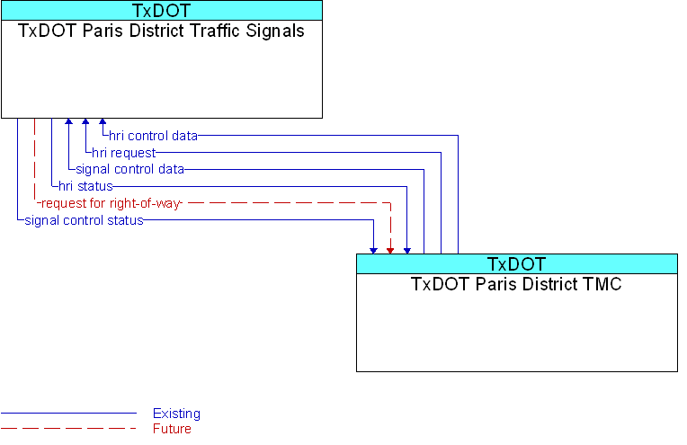 TxDOT Paris District TMC to TxDOT Paris District Traffic Signals Interface Diagram