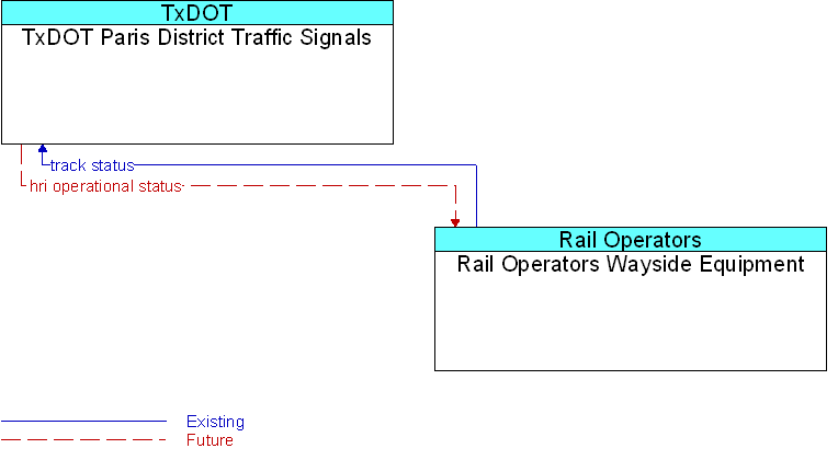 Rail Operators Wayside Equipment to TxDOT Paris District Traffic Signals Interface Diagram