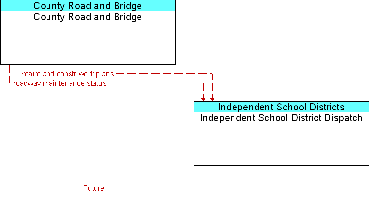 County Road and Bridge to Independent School District Dispatch Interface Diagram