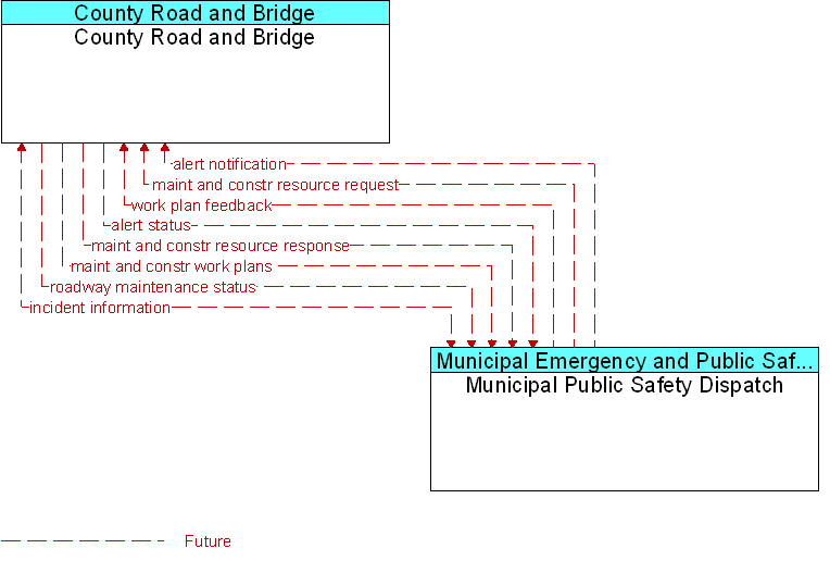 County Road and Bridge to Municipal Public Safety Dispatch Interface Diagram