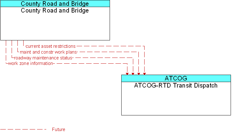 ATCOG-RTD Transit Dispatch to County Road and Bridge Interface Diagram