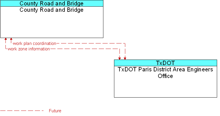 County Road and Bridge to TxDOT Paris District Area Engineers Office Interface Diagram