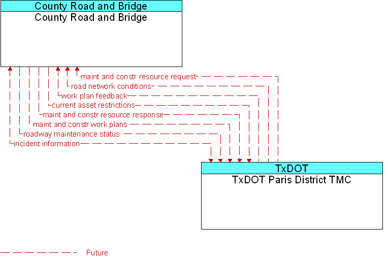 County Road and Bridge to TxDOT Paris District TMC Interface Diagram