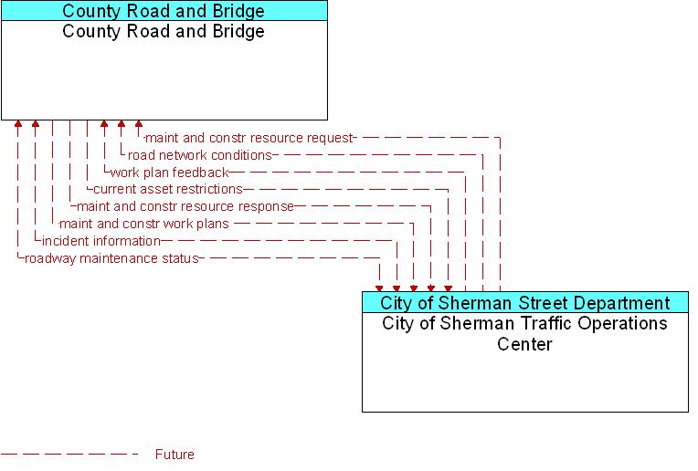 City of Sherman Traffic Operations Center to County Road and Bridge Interface Diagram