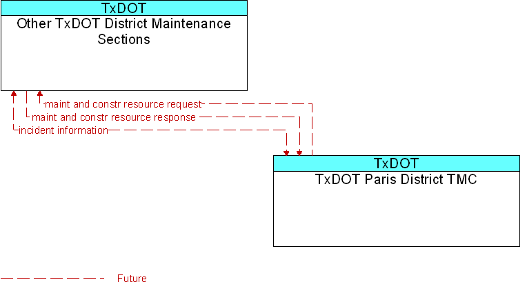 Other TxDOT District Maintenance Sections to TxDOT Paris District TMC Interface Diagram
