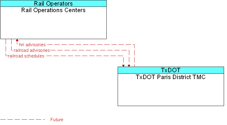 Rail Operations Centers to TxDOT Paris District TMC Interface Diagram