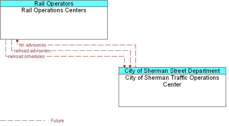 City of Sherman Traffic Operations Center to Rail Operations Centers Interface Diagram