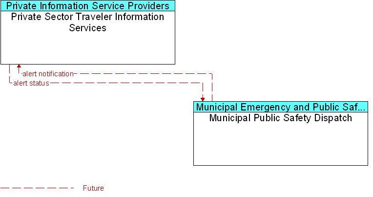 Municipal Public Safety Dispatch to Private Sector Traveler Information Services Interface Diagram