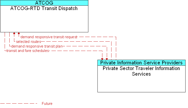 ATCOG-RTD Transit Dispatch to Private Sector Traveler Information Services Interface Diagram