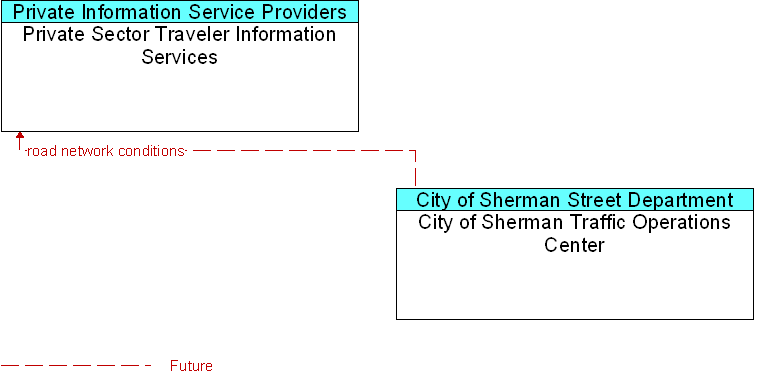 City of Sherman Traffic Operations Center to Private Sector Traveler Information Services Interface Diagram