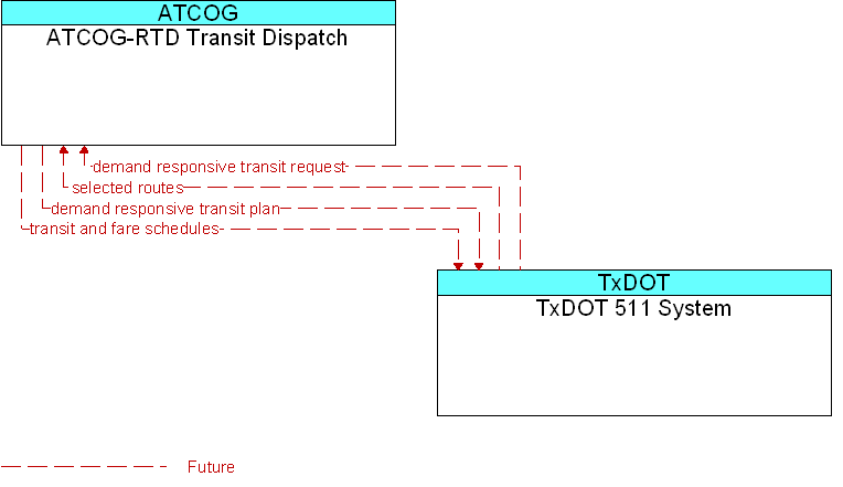 ATCOG-RTD Transit Dispatch to TxDOT 511 System Interface Diagram