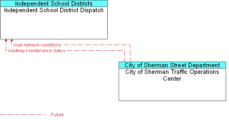 City of Sherman Traffic Operations Center to Independent School District Dispatch Interface Diagram