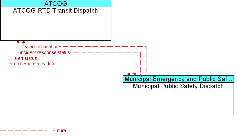 ATCOG-RTD Transit Dispatch to Municipal Public Safety Dispatch Interface Diagram