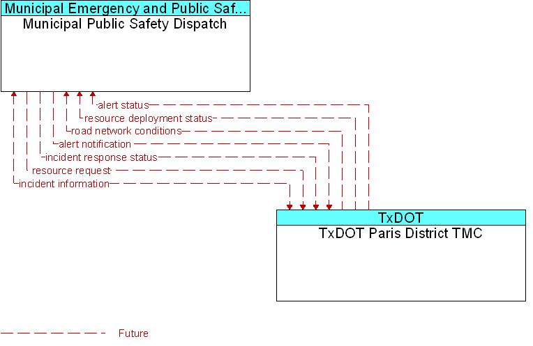 Municipal Public Safety Dispatch to TxDOT Paris District TMC Interface Diagram