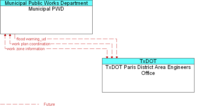 Municipal PWD to TxDOT Paris District Area Engineers Office Interface Diagram