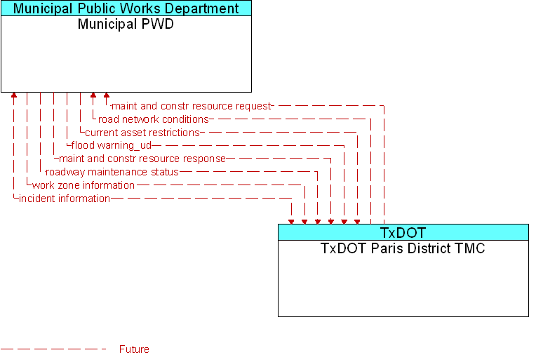 Municipal PWD to TxDOT Paris District TMC Interface Diagram