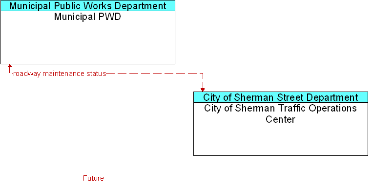 City of Sherman Traffic Operations Center to Municipal PWD Interface Diagram