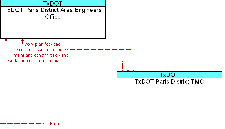 TxDOT Paris District Area Engineers Office to TxDOT Paris District TMC Interface Diagram