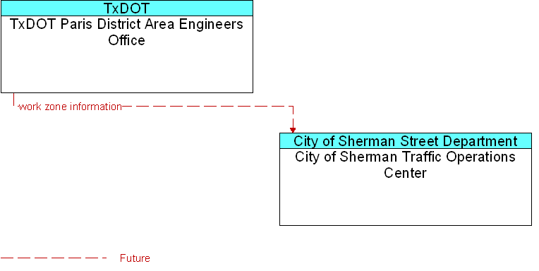 City of Sherman Traffic Operations Center to TxDOT Paris District Area Engineers Office Interface Diagram