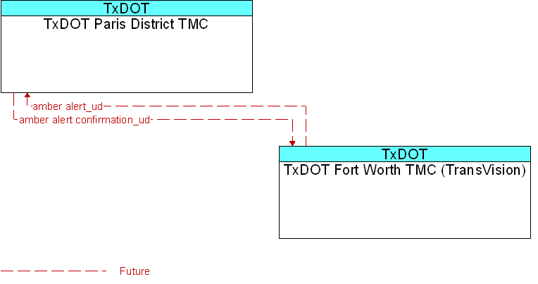 TxDOT Fort Worth TMC (TransVision) to TxDOT Paris District TMC Interface Diagram