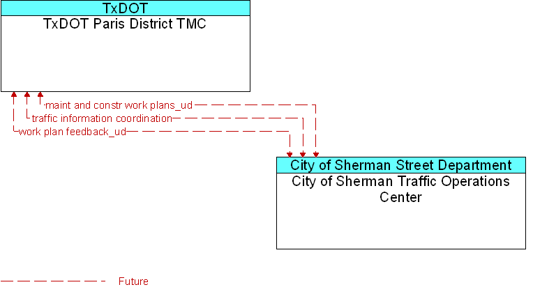 City of Sherman Traffic Operations Center to TxDOT Paris District TMC Interface Diagram