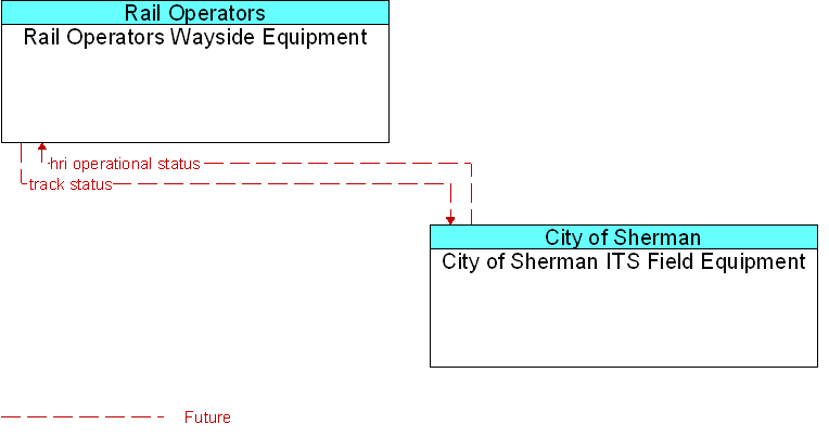 City of Sherman ITS Field Equipment to Rail Operators Wayside Equipment Interface Diagram