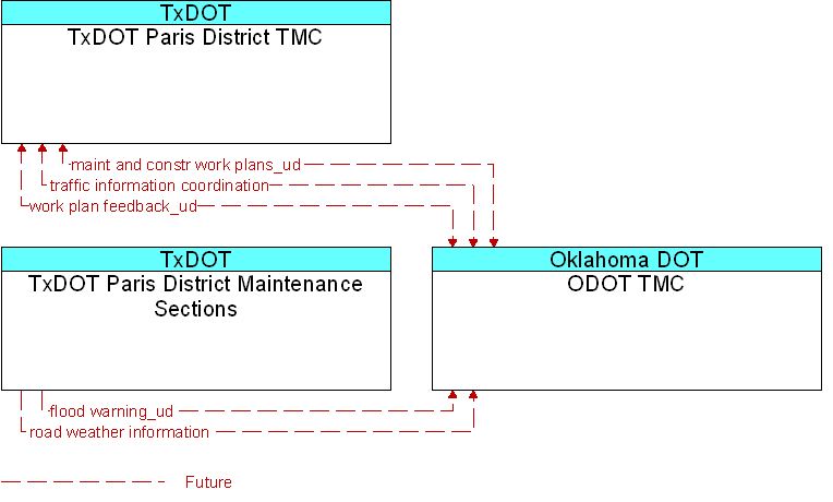 Context Diagram for ODOT TMC